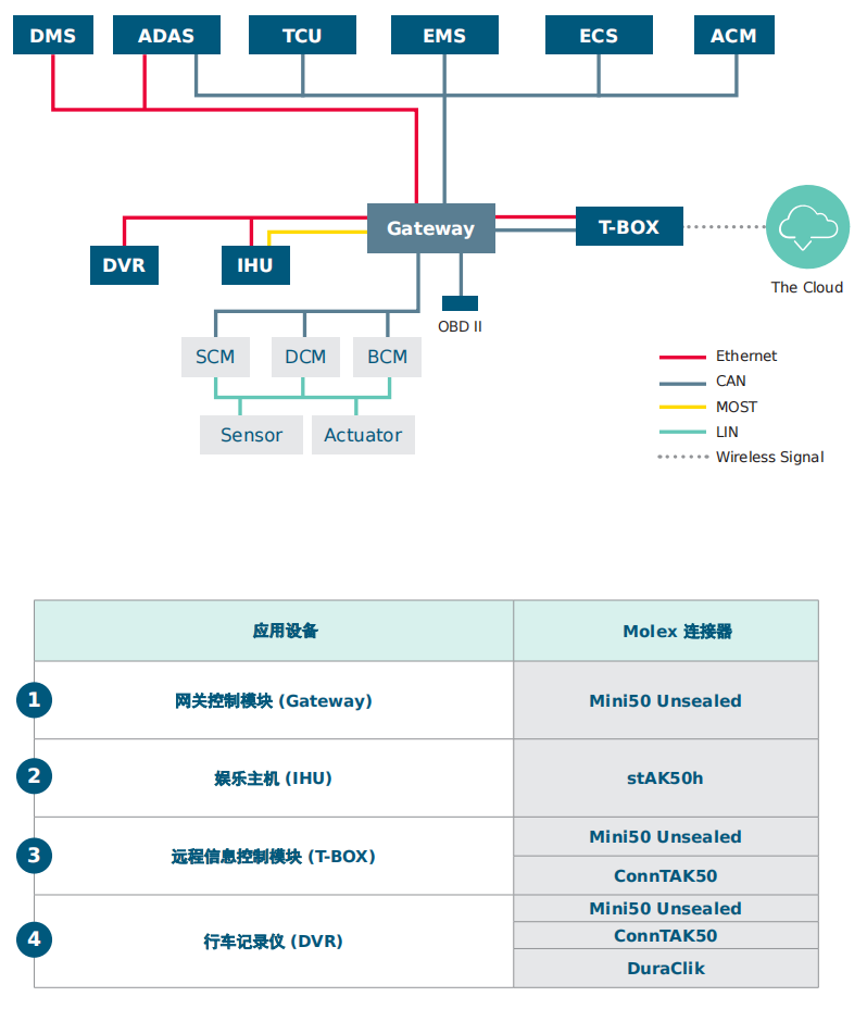 技术解析｜Molex莫仕车联网应用连接器解决方案