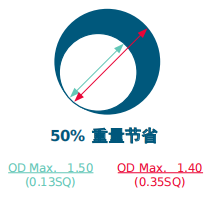 技术解析｜Molex莫仕车联网应用连接器解决方案