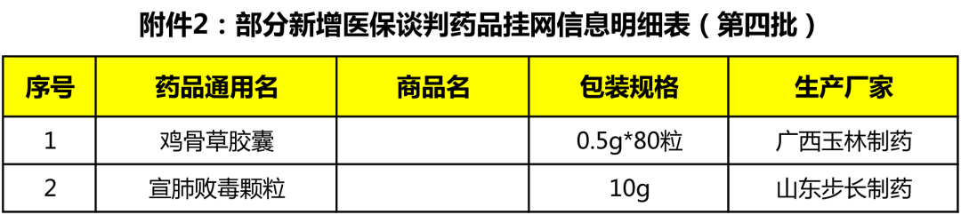 这些医保品种，新增挂网采购