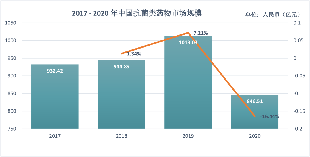 “限抗”升级、集采肆虐，抗菌药市场的未来在哪？