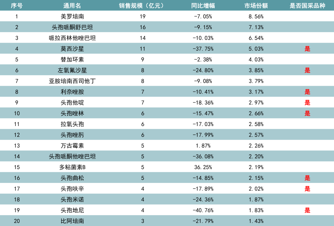 “限抗”升级、集采肆虐,抗菌药市场的未来在哪? “限抗”升级、集采肆虐,抗菌药市场的未来在哪?