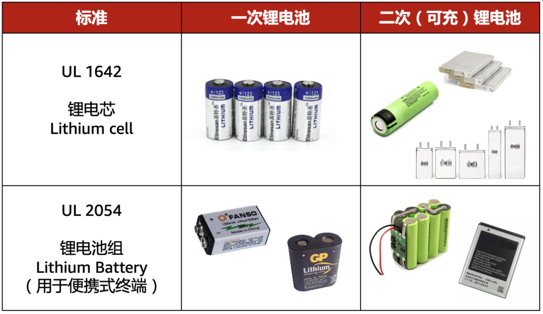 美國亞馬遜售賣電池產品需要做什么