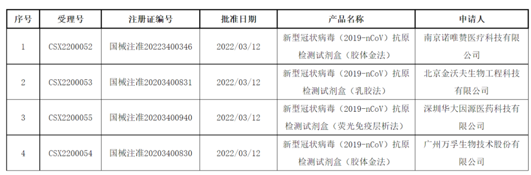 首批新冠抗原自测试剂盒获批