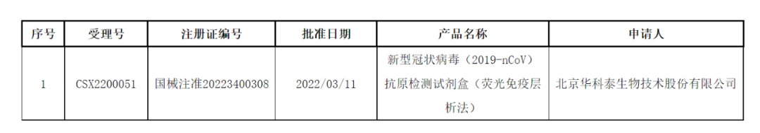 首批新冠抗原自测试剂盒获批