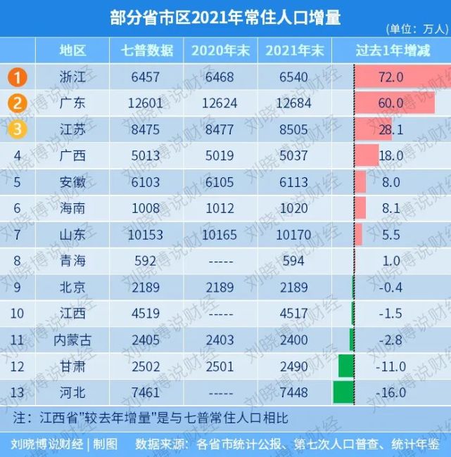 人口变局杀到!山东、广东、江苏无一幸免,中国城市大洗牌进入最严峻时刻 人口变局杀到!山东、广东、江苏无一幸免,中国城市大洗牌进入最严峻时刻