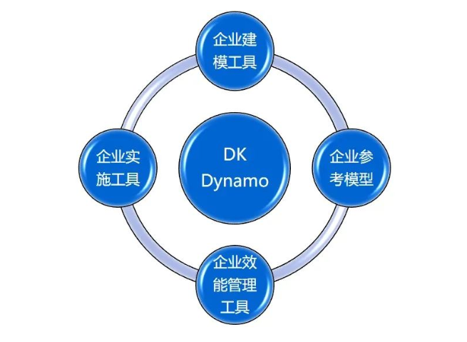 学习札记二:聊一聊动态企业建模工具——DK(当康)Dynamo 学习札记二:聊一聊动态企业建模工具——DK(当康)Dynamo