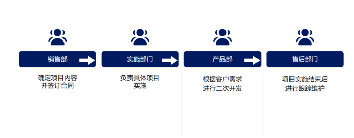 学习札记三：关于ERP团队组建的一些设想