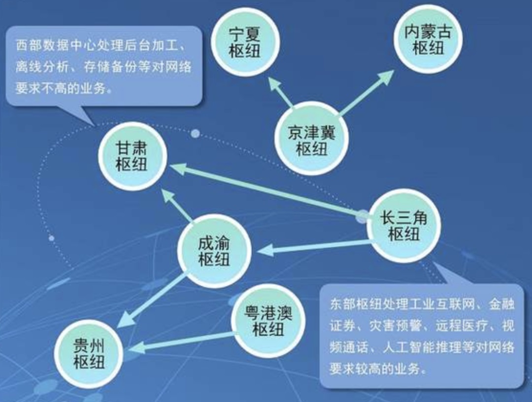 “东数西算”工程正式启动,全面解读来了! “东数西算”工程正式启动,全面解读来了!