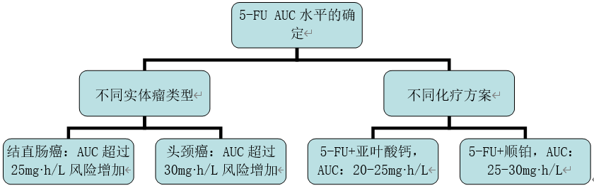 浅谈五氟尿嘧啶
、霉酚酸和利奈唑胺的血药浓度-时间曲线下面积(AUC) 浅谈五氟尿嘧啶、霉酚酸和利奈唑胺的血药浓度-时间曲线下面积(AUC)