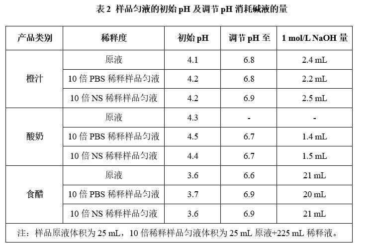 酸性樣品pH的調(diào)節(jié)對大腸菌群平板計(jì)數(shù)結(jié)果的影響