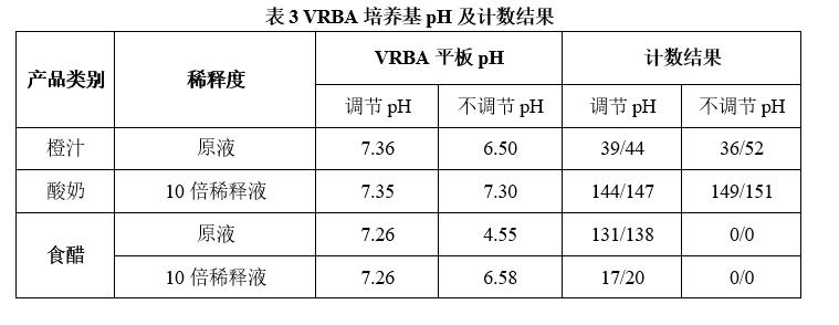 酸性樣品pH的調(diào)節(jié)對大腸菌群平板計(jì)數(shù)結(jié)果的影響
