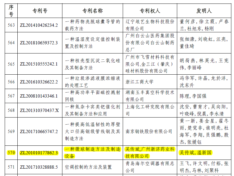 喜訊！廣州新濟(jì)藥業(yè)榮獲第二十三屆中國專利獎(jiǎng)