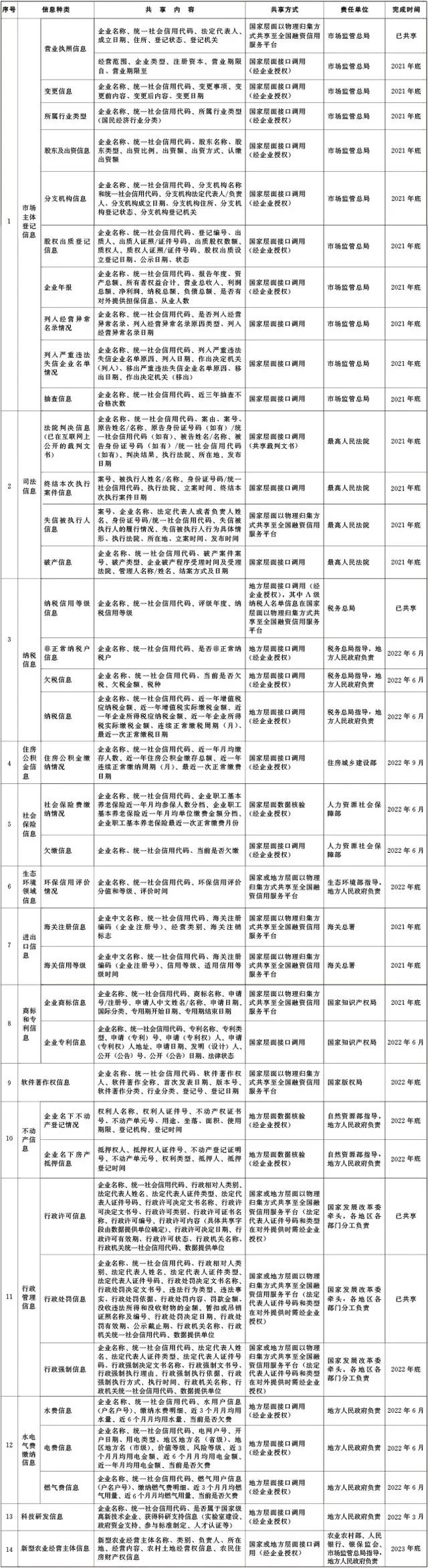 国务院办公厅关于印发加强信用信息共享应用 促进中小微企业融资实施方案的通知(国办发〔2021〕52号) 国务院办公厅关于印发加强信用信息共享应用 促进中小微企业融资实施方案的通知(国办发〔2021〕52号)