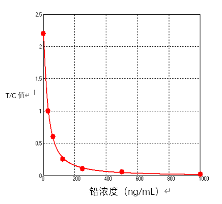 这项检测不要忽视，儿童“铅”万要做！！