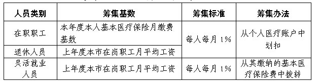 广州市城镇职工基本医疗保险就医指南之普通门诊待遇标准 广州市城镇职工基本医疗保险就医指南之普通门诊待遇标准
