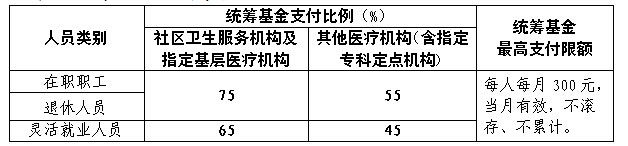 广州市城镇职工基本医疗保险就医指南之普通门诊待遇标准 广州市城镇职工基本医疗保险就医指南之普通门诊待遇标准