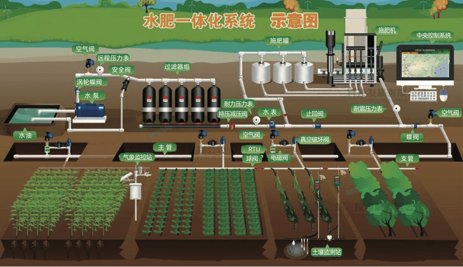 智能水肥機(jī)PLC觸摸屏控制及遠(yuǎn)程監(jiān)控解決方案