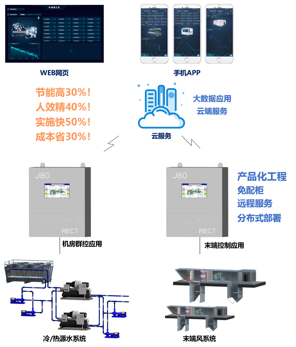 省时省力,物流园高效制冷机房控制系统 省时省力,物流园高效制冷机房控制系统