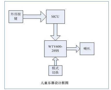 关于使用唯创知音WTV600-28SS混音播放芯片在儿童乐器产品的设计方案简述 关于使用唯创知音WTV600-28SS混音播放芯片在儿童乐器产品的设计方案简述