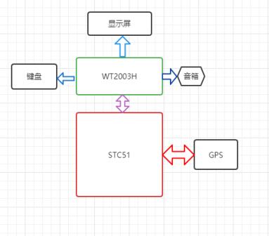 基于WT2003H语音芯片再GPS公交车自动报站系统的应用设计方案 