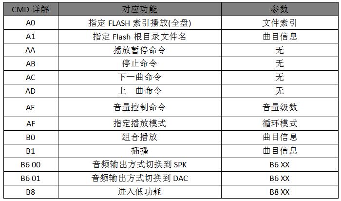 基于WT2003H语音芯片再GPS公交车自动报站系统的应用设计方案 基于WT2003H语音芯片再GPS公交车自动报站系统的应用设计方案