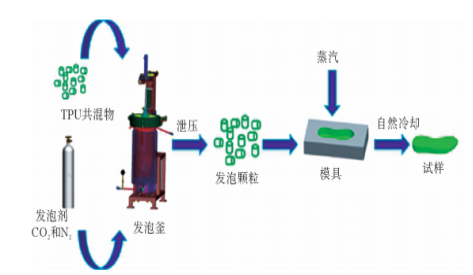 超临界发泡成型技术，TPU鞋材领域的技术“杀手”！！！