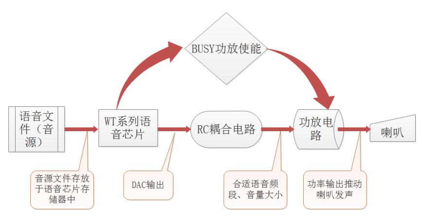 唯创知音如何让语音芯片与功放芯片之间更好的配合使得产品音效更好 唯创知音如何让语音芯片与功放芯片之间更好的配合使得产品音效更好