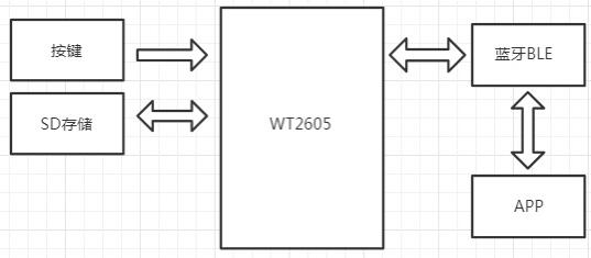 基于WT2605C-32N音频蓝牙语音芯片的实时录音上传技术方案介绍 基于WT2605C-32N音频蓝牙语音芯片的实时录音上传技术方案介绍