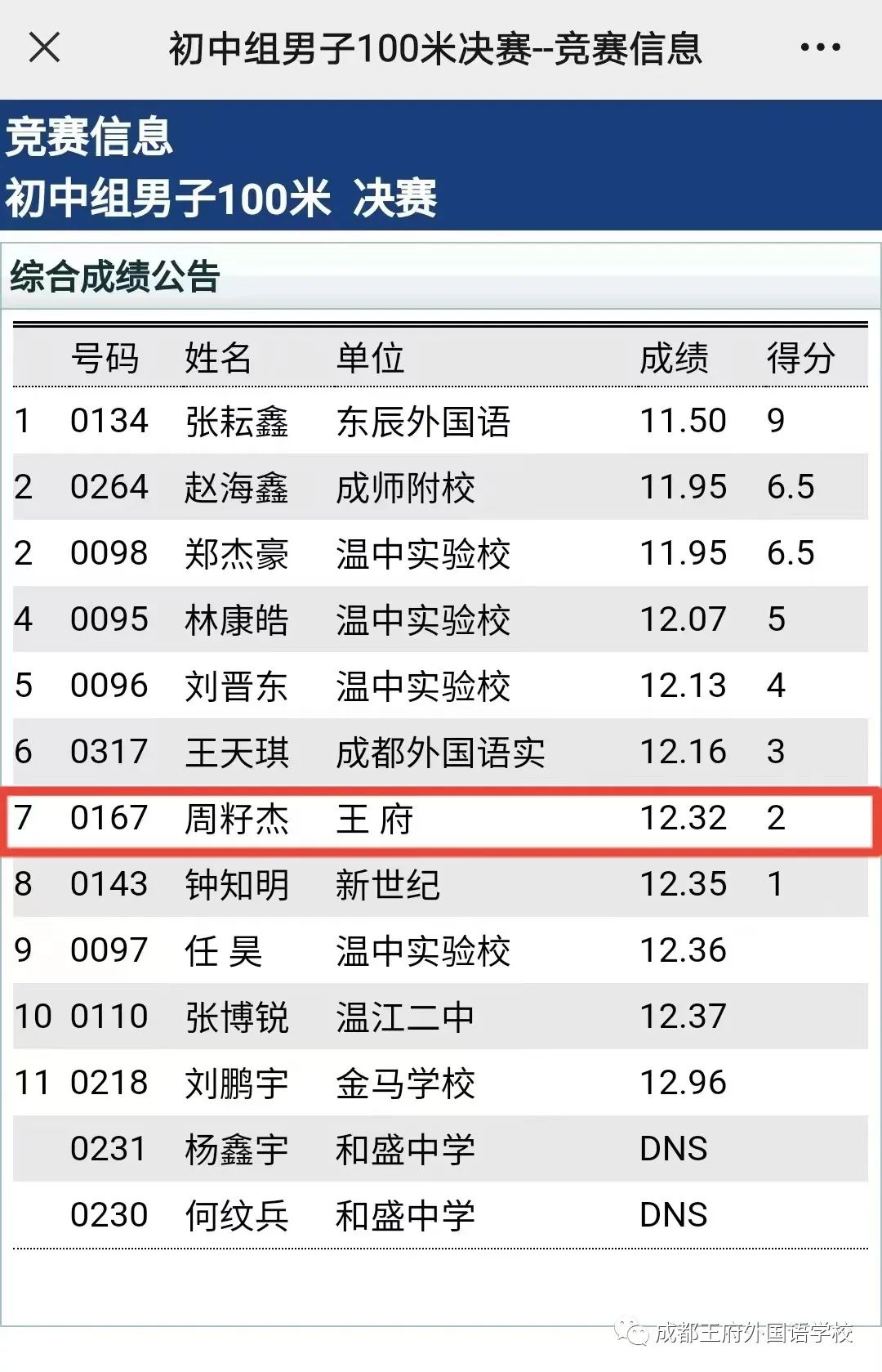喜讯|成都王府参加成都市温江区第十一届中小学生综合运动会田径比赛喜获佳绩