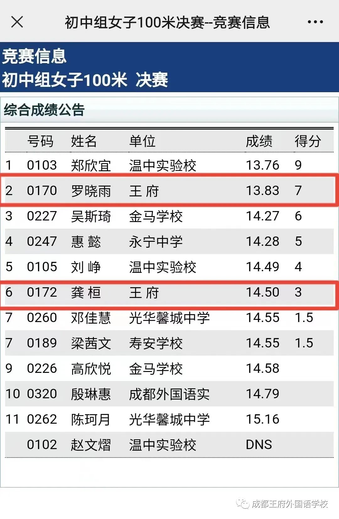 喜讯|成都王府参加成都市温江区第十一届中小学生综合运动会田径比赛喜获佳绩