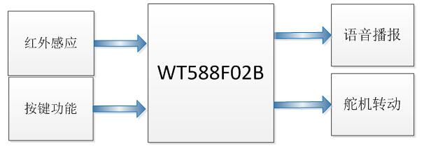 WT588F02B语音芯片在智能垃圾桶上的应用设计方案介绍 WT588F02B语音芯片在智能垃圾桶上的应用设计方案介绍