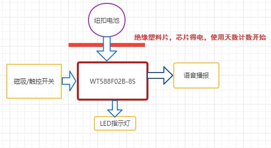WT588F02B-8S语音芯片在化妆品/保健品/食品行业应用的语音解决方案 WT588F02B-8S语音芯片在化妆品/保健品/食品行业应用的语音解决方案