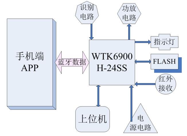 WTK6900H语音识别控制芯片在智能晾衣架的应用设计方案 WTK6900H语音识别控制芯片在智能晾衣架的应用设计方案