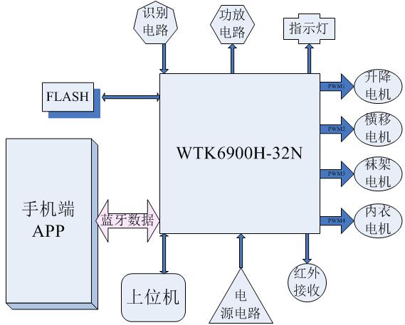 WTK6900H语音识别控制芯片在智能晾衣架的应用设计方案 WTK6900H语音识别控制芯片在智能晾衣架的应用设计方案