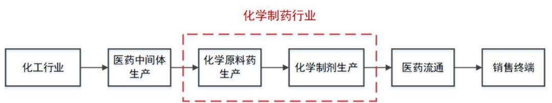 医药产业链:原料药+制剂一体化成未来发展趋势 医药产业链:原料药+制剂一体化成未来发展趋势