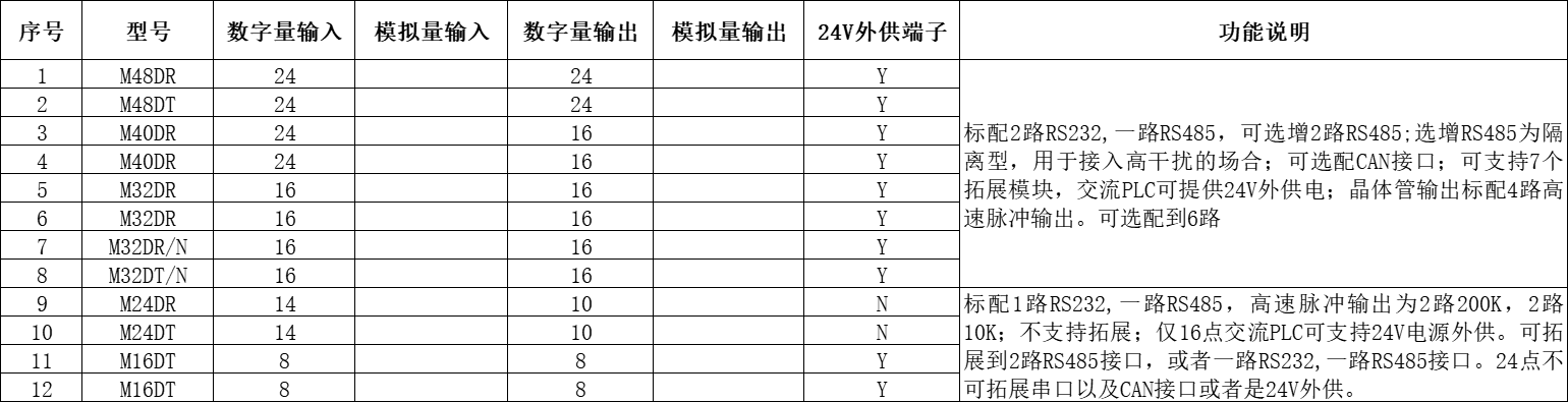 N80标准型PLC