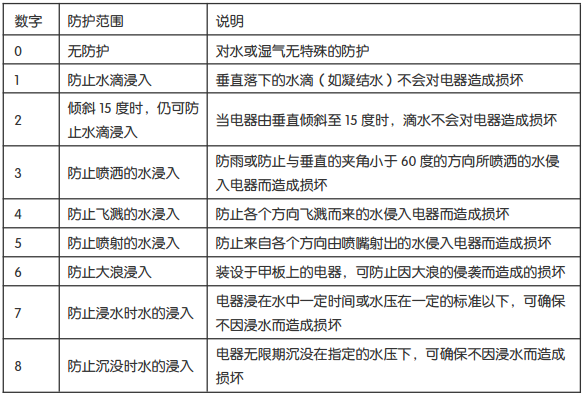 IP 后第二位数字:防水等级 IP 后第二位数字:防水等级