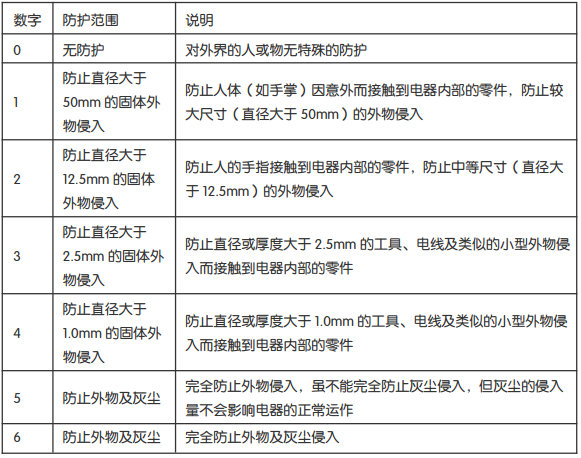 IP 后第一位数字:防尘等级 IP 后第一位数字:防尘等级