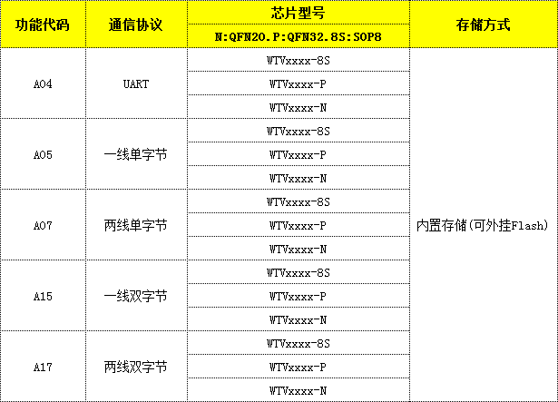 WTVxxxx高音质语音芯片IC WTVxxxx高音质语音芯片IC