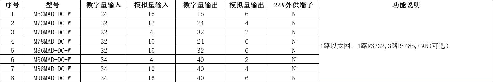 宽温型系列PLC