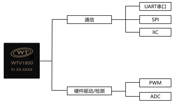 唯创知音-IOTE国际物联网展-智能语音芯片展会-智能语音交互方案-2022深圳站 唯创知音-IOTE国际物联网展-智能语音芯片展会-智能语音交互方案-2022深圳站