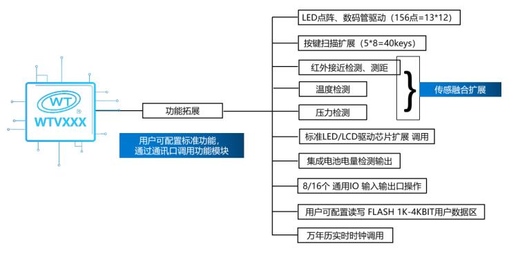 唯创知音-IOTE国际物联网展-智能语音芯片展会-智能语音交互方案-2022深圳站 唯创知音-IOTE国际物联网展-智能语音芯片展会-智能语音交互方案-2022深圳站