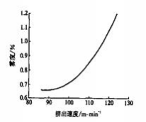 BOPET 薄膜透明度影响因素及提高方法 BOPET 薄膜透明度影响因素及提高方法