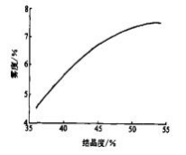 BOPET 薄膜透明度影响因素及提高方法 BOPET 薄膜透明度影响因素及提高方法