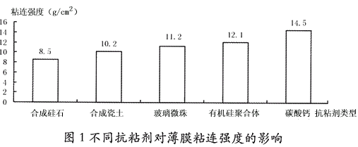 BOPP薄膜抗粘剂的应用研究 BOPP薄膜抗粘剂的应用研究