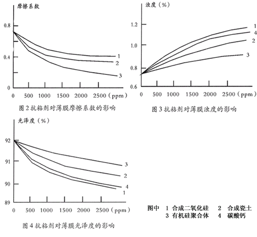 BOPP薄膜抗粘剂的应用研究 BOPP薄膜抗粘剂的应用研究