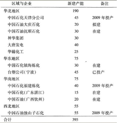 BOPP 原料生产及供求形势分析 BOPP 原料生产及供求形势分析