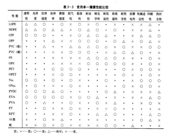 常用食品包装塑料薄膜的分类 常用食品包装塑料薄膜的分类