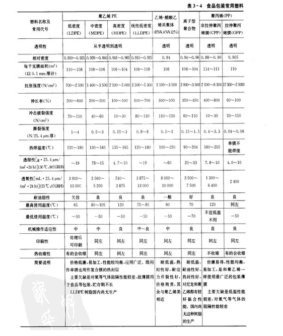 常用食品包装塑料薄膜的分类 常用食品包装塑料薄膜的分类