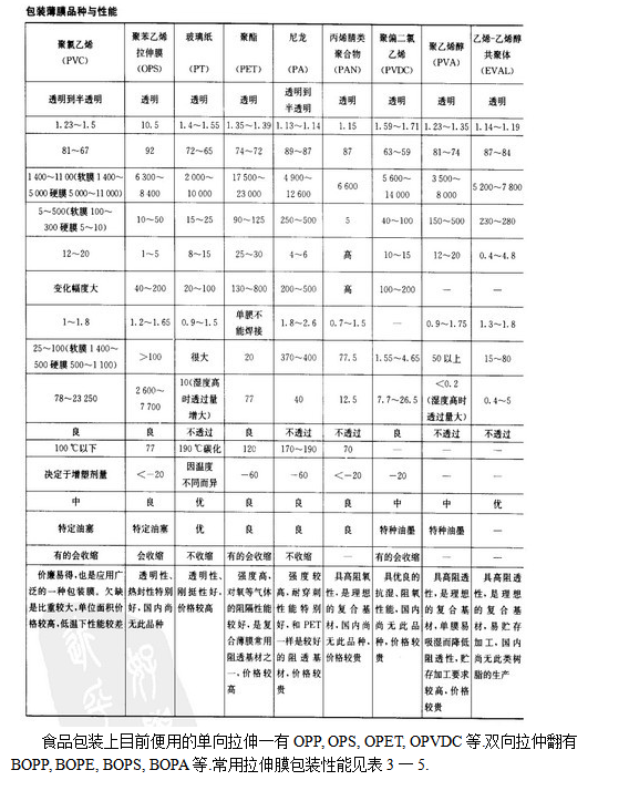 常用食品包装塑料薄膜的分类 常用食品包装塑料薄膜的分类